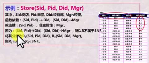 : Store(Sid, Pid, Did, Mgr)  , Did:GüE. Mgr:en.  : (Sid. Pid) Did. (Sid. Did).Mgr  Re : (Sid.Pid) , Mgr.  Pid»Did. (Sid, Didy»Mgr ,  WA B Pid. Did), Did. Mgr),  ae3NF. 